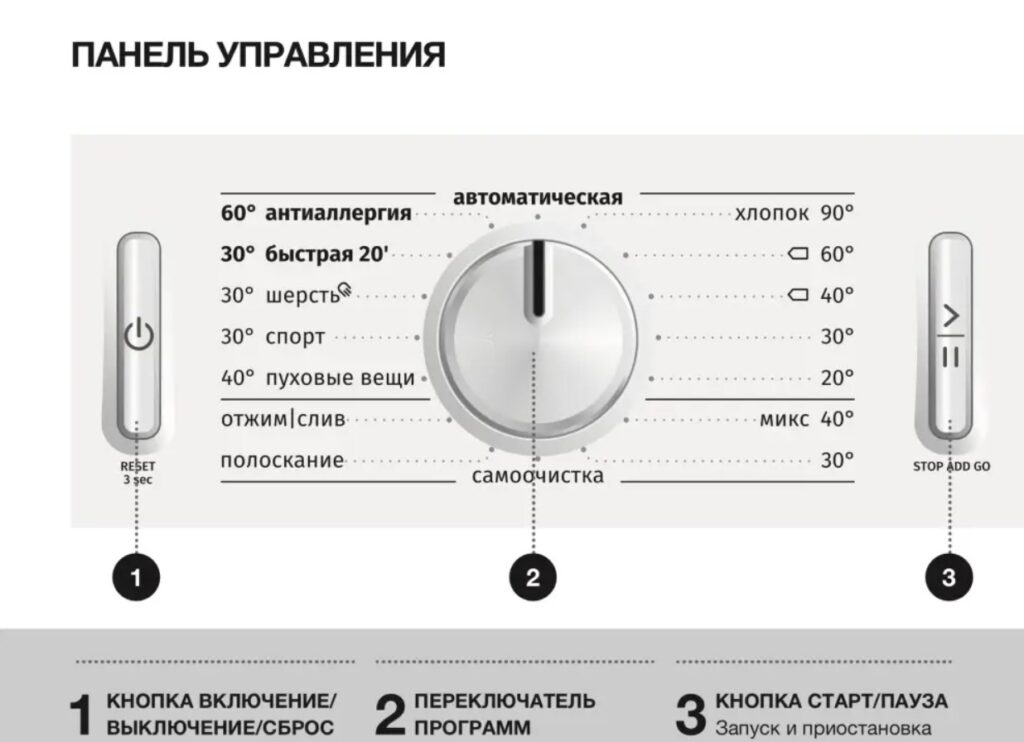 Режимы стиральных машин Gorenje